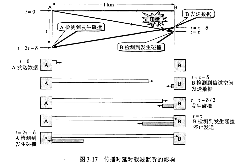传播时延对载波监听的影响